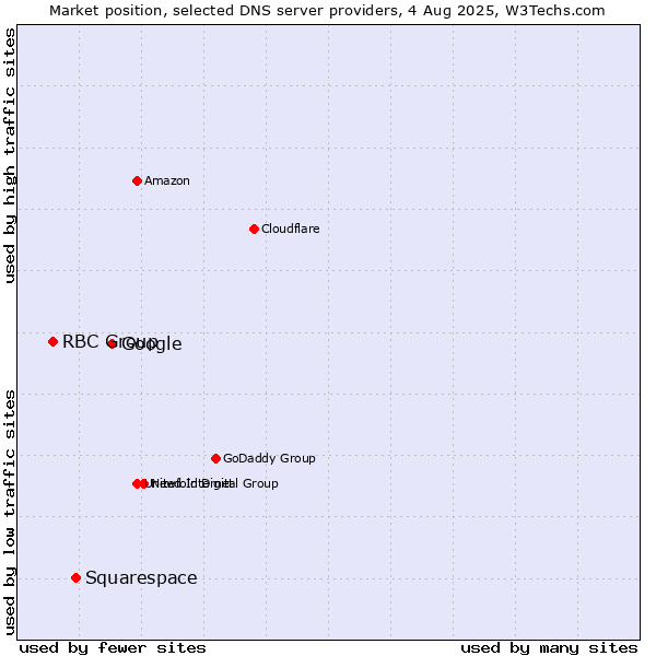 Market position of Google vs. Squarespace vs. RBC Group