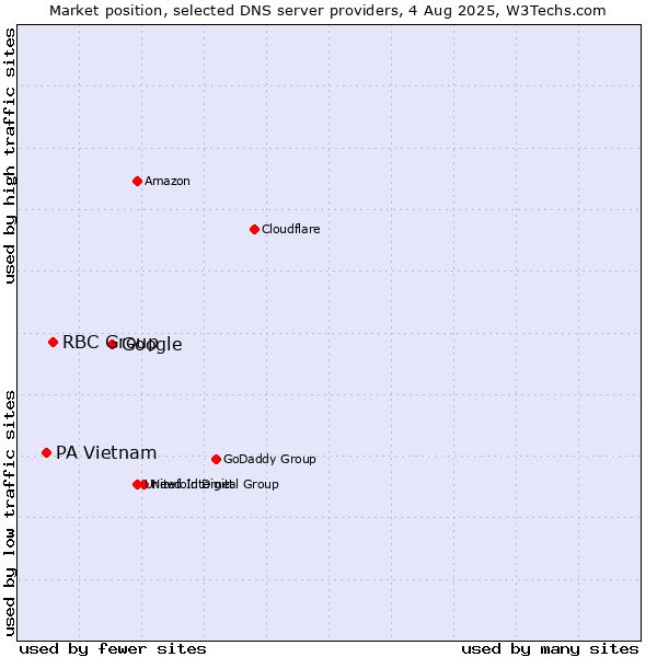 Market position of Google vs. RBC Group vs. PA Vietnam
