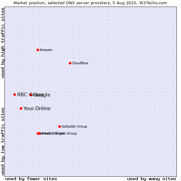 Market position of Google vs. Your.Online vs. RBC Group