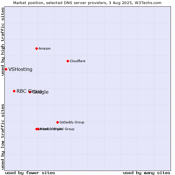 Market position of Google vs. RBC Group vs. VSHosting