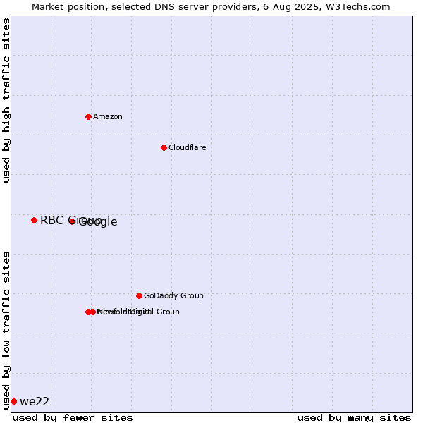 Market position of Google vs. RBC Group vs. we22