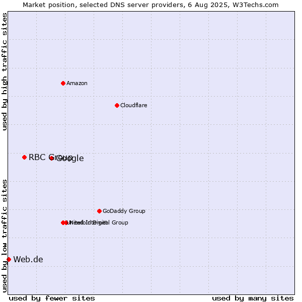Market position of Google vs. RBC Group vs. Web.de