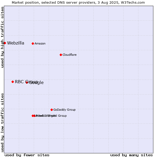 Market position of Google vs. RBC Group vs. Webzilla