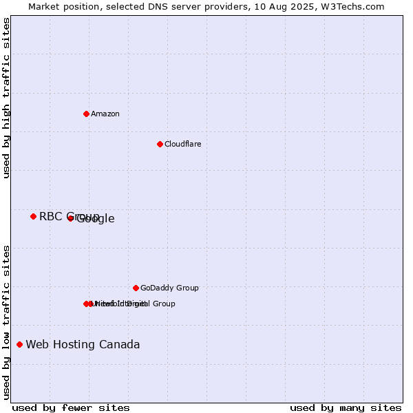 Market position of Google vs. RBC Group vs. Web Hosting Canada