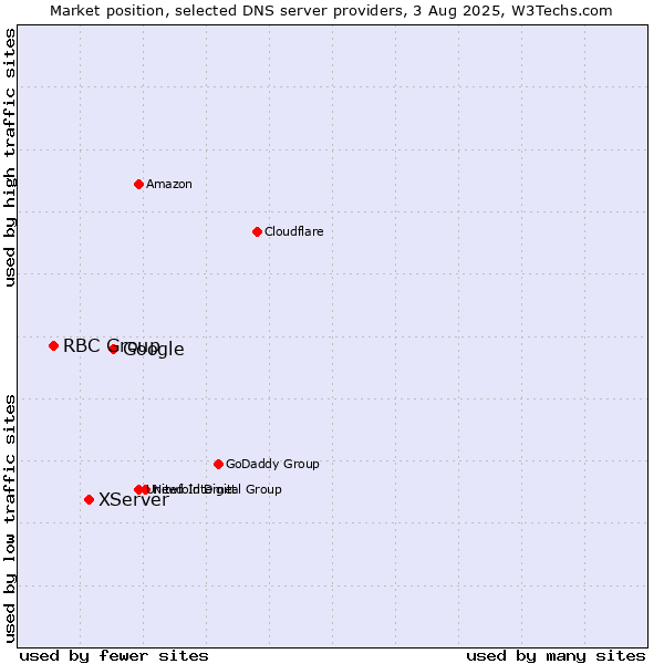 Market position of Google vs. XServer vs. RBC Group