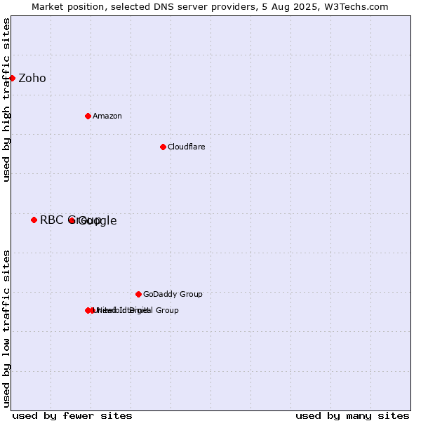 Market position of Google vs. RBC Group vs. Zoho