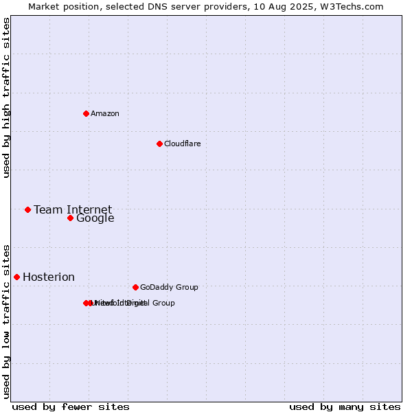Market position of Google vs. Team Internet vs. Hosterion