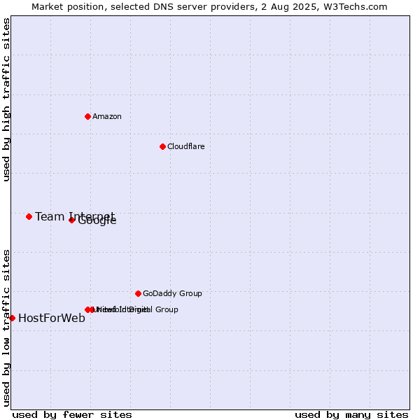 Market position of Google vs. Team Internet vs. HostForWeb