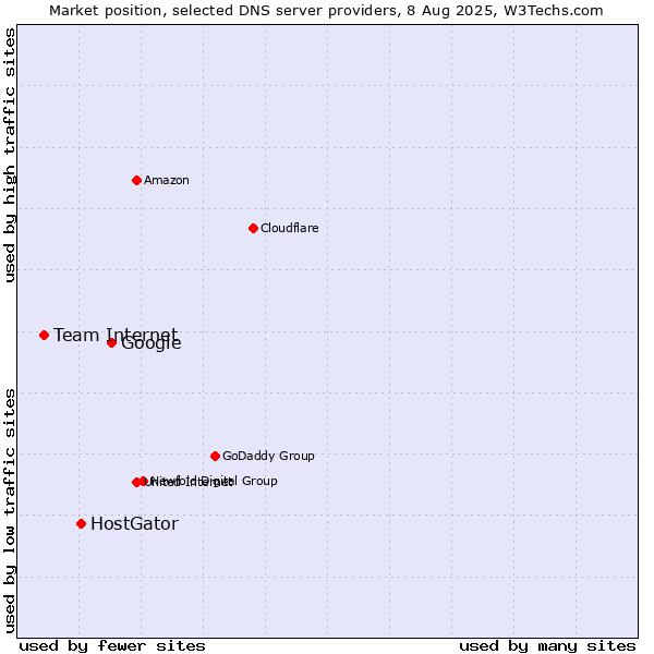 Market position of Google vs. HostGator vs. Team Internet