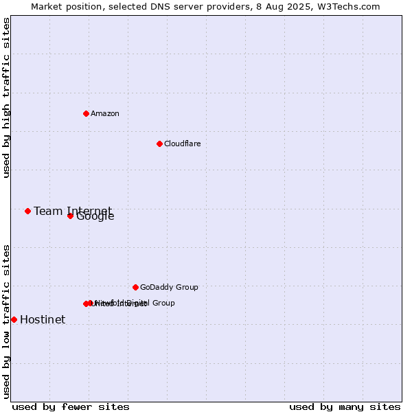Market position of Google vs. Team Internet vs. Hostinet