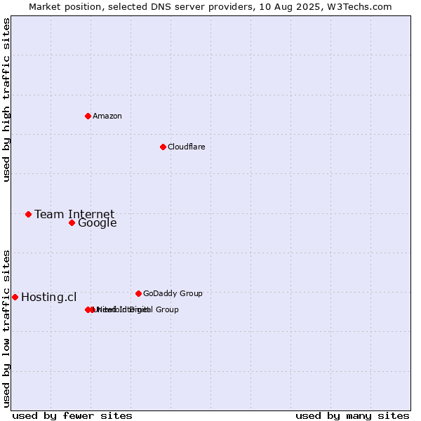 Market position of Google vs. Team Internet vs. Hosting.cl