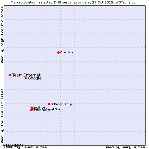 Market position of Google vs. Team Internet vs. HostMDs
