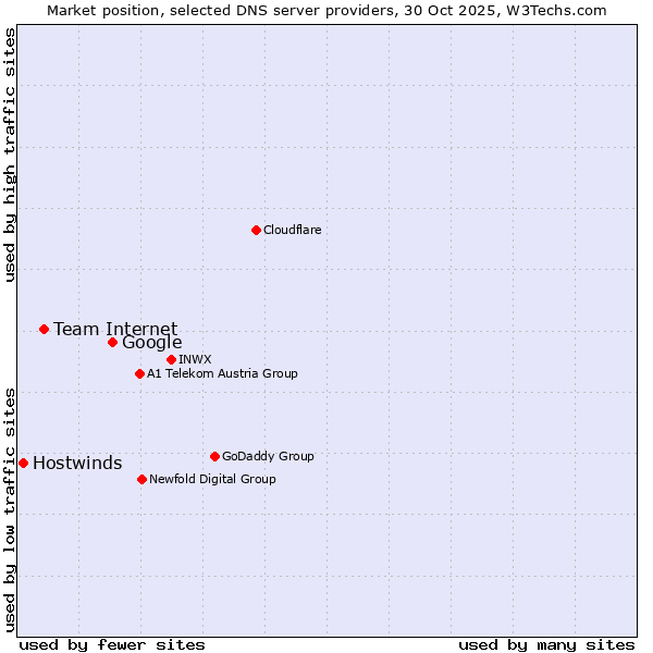 Market position of Google vs. Team Internet vs. Hostwinds