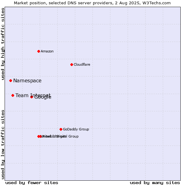 Market position of Google vs. Team Internet vs. Namespace