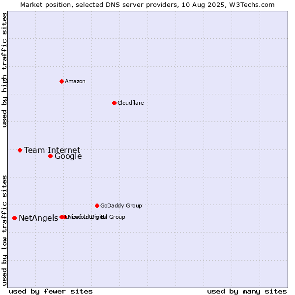Market position of Google vs. Team Internet vs. NetAngels