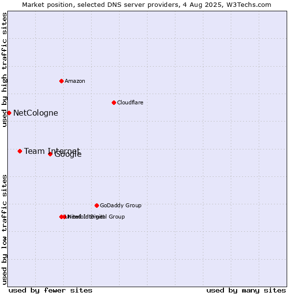 Market position of Google vs. Team Internet vs. NetCologne