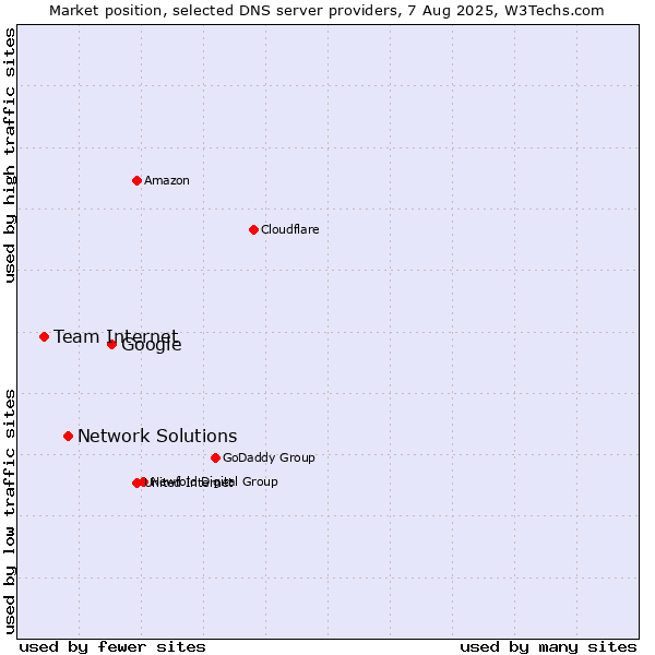 Market position of Google vs. Network Solutions vs. Team Internet