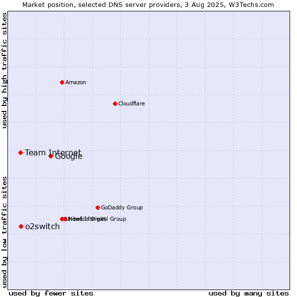 Market position of Google vs. o2switch vs. Team Internet