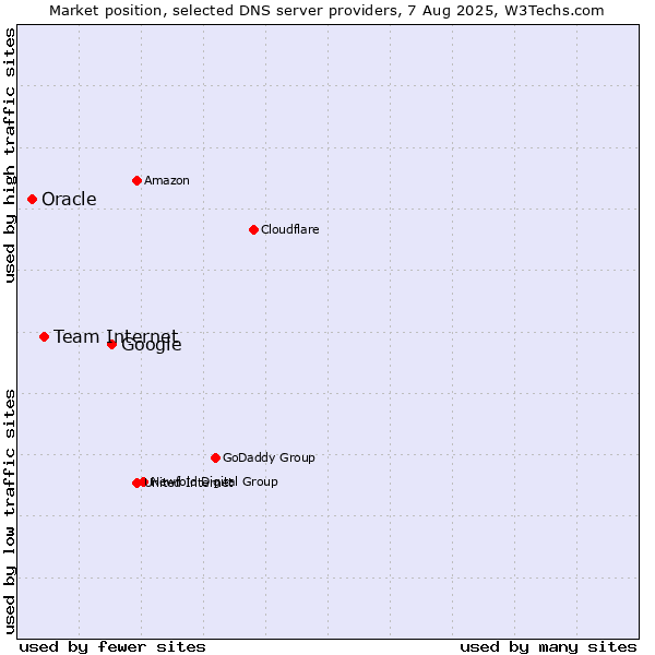 Market position of Google vs. Team Internet vs. Oracle