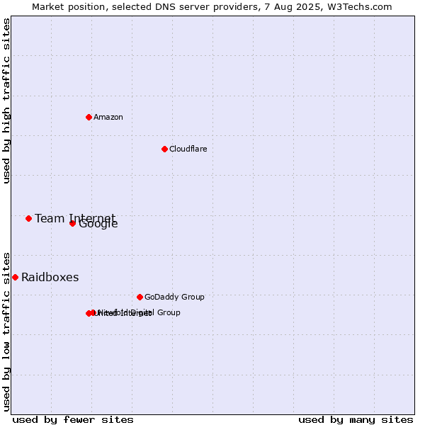 Market position of Google vs. Team Internet vs. Raidboxes