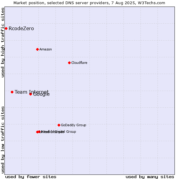 Market position of Google vs. Team Internet vs. RcodeZero