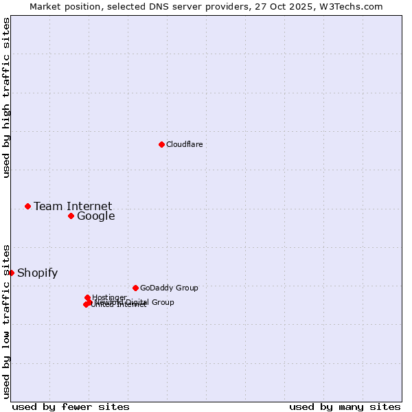 Market position of Google vs. Team Internet vs. Shopify