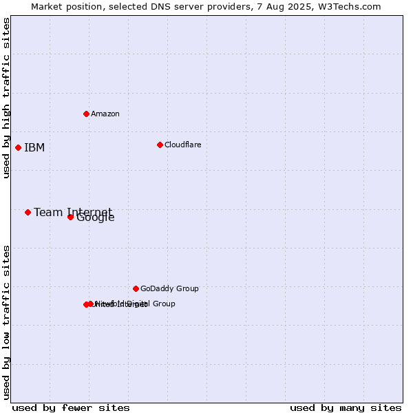 Market position of Google vs. Team Internet vs. IBM