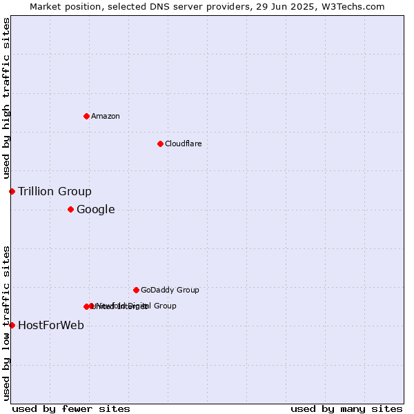 Market position of Google vs. Trillion Group vs. HostForWeb