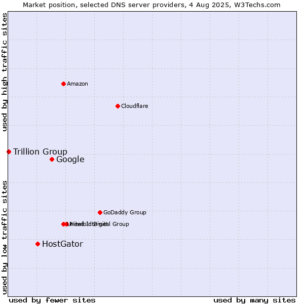 Market position of Google vs. HostGator vs. Trillion Group