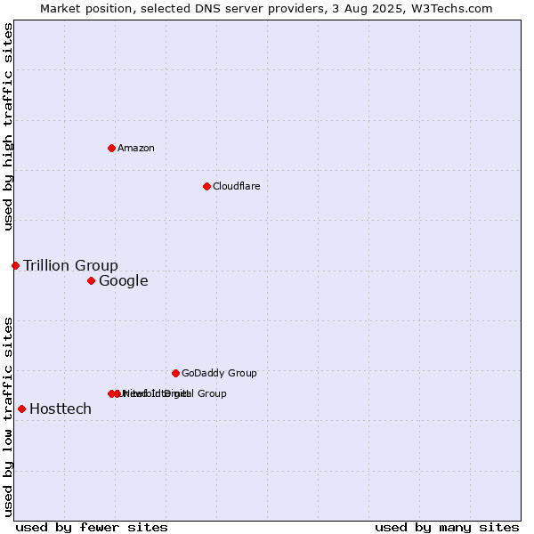 Market position of Google vs. Hosttech vs. Trillion Group
