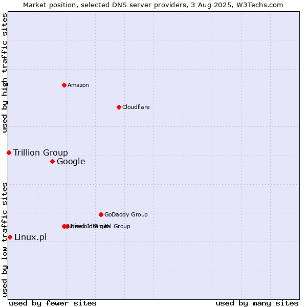 Market position of Google vs. Linux.pl vs. Trillion Group