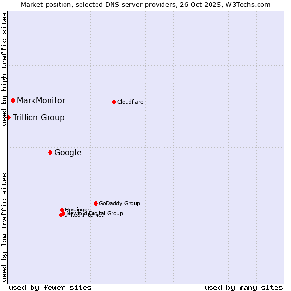 Market position of Google vs. MarkMonitor vs. Trillion Group