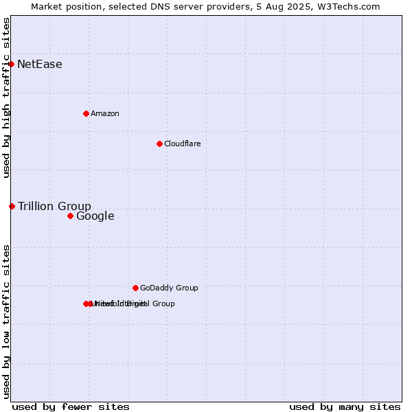 Market position of Google vs. Trillion Group vs. NetEase