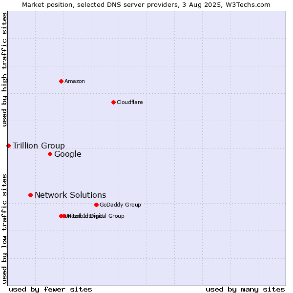Market position of Google vs. Network Solutions vs. Trillion Group