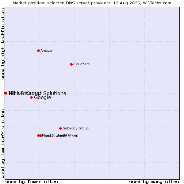 Market position of Google vs. Nine Internet Solutions vs. Trillion Group