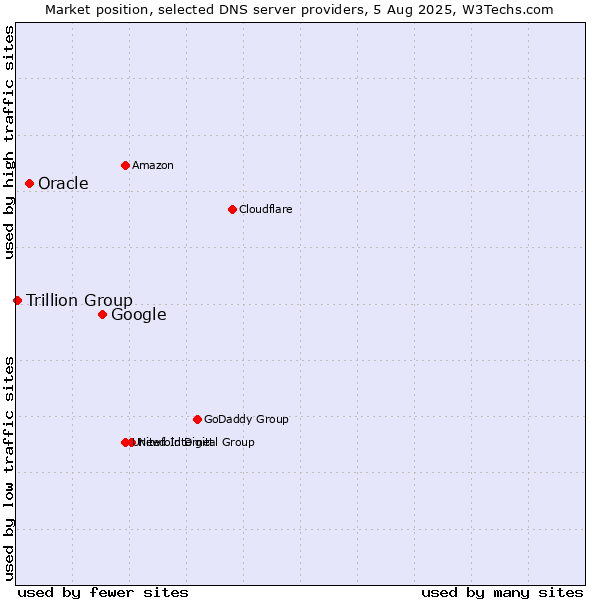Market position of Google vs. Oracle vs. Trillion Group