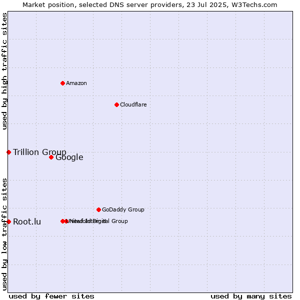 Market position of Google vs. Trillion Group vs. Root.lu