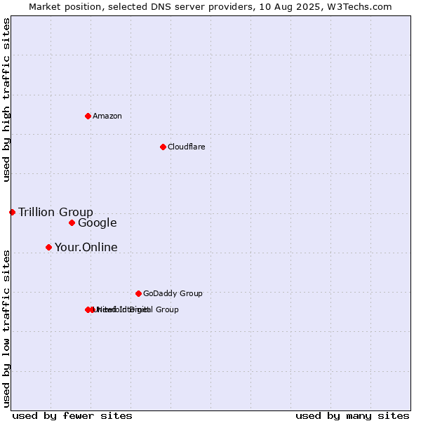 Market position of Google vs. Your.Online vs. Trillion Group