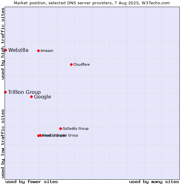 Market position of Google vs. Webzilla vs. Trillion Group