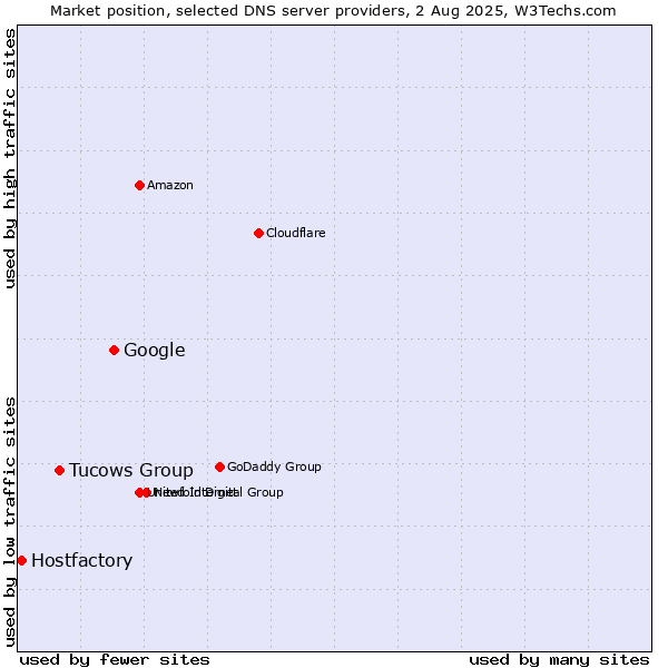 Market position of Google vs. Tucows Group vs. Hostfactory