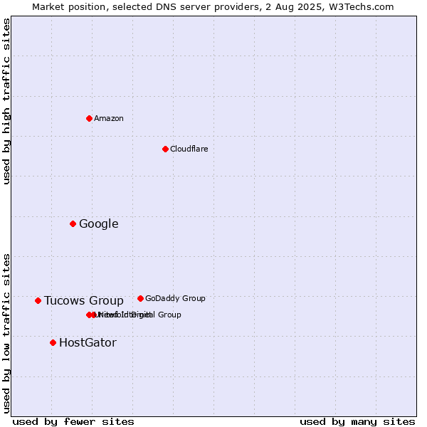 Market position of Google vs. HostGator vs. Tucows Group