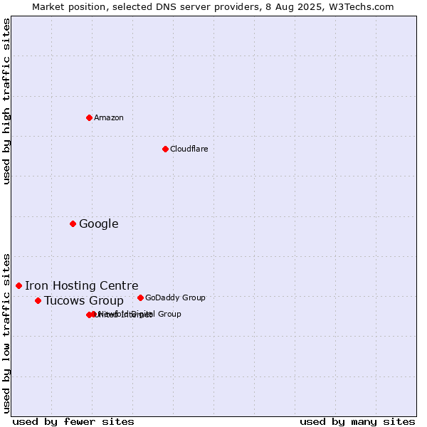 Market position of Google vs. Tucows Group vs. Iron Hosting Centre