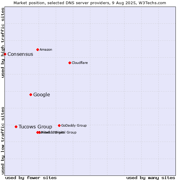 Market position of Google vs. Tucows Group vs. Consensus