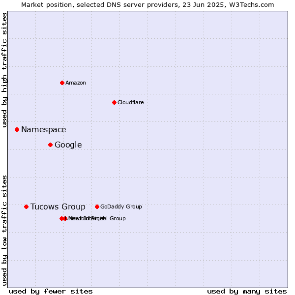 Market position of Google vs. Tucows Group vs. Namespace
