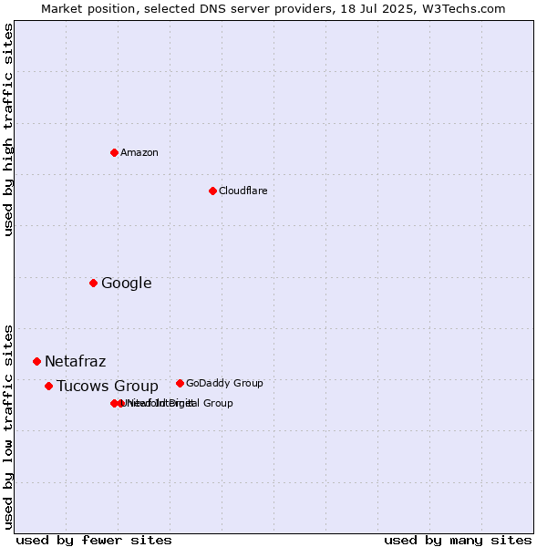 Market position of Google vs. Tucows Group vs. Netafraz