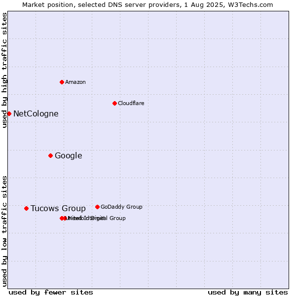 Market position of Google vs. Tucows Group vs. NetCologne