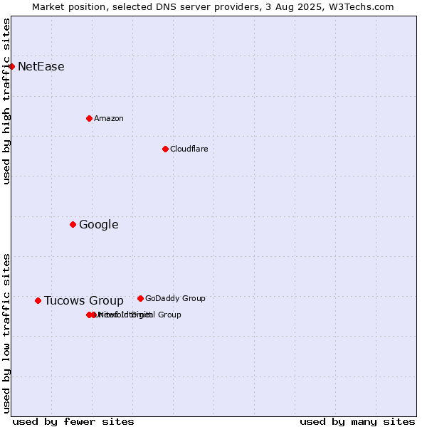 Market position of Google vs. Tucows Group vs. NetEase