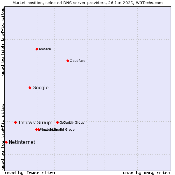 Market position of Google vs. Tucows Group vs. Netinternet