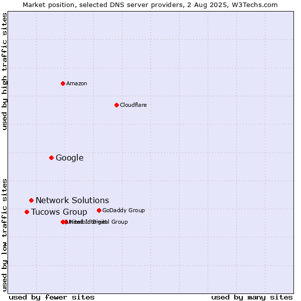 Market position of Google vs. Network Solutions vs. Tucows Group