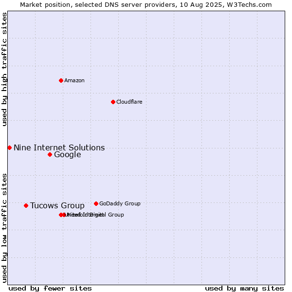Market position of Google vs. Tucows Group vs. Nine Internet Solutions